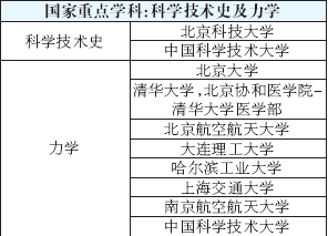 全国高校重点学科排名