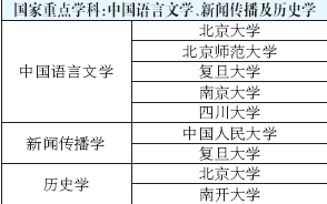 全国高校重点学科排名