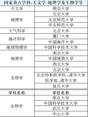 全国高校重点学科排名