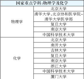 全国高校重点学科排名