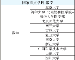 全国高校重点学科排名