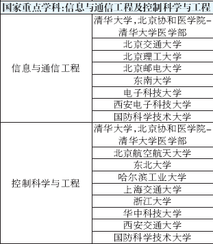 全国高校重点学科排名