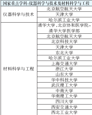 全国高校重点学科排名