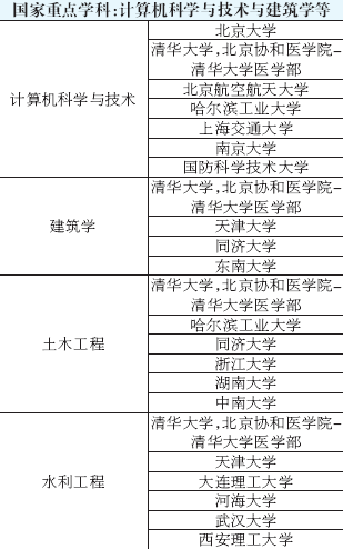 全国高校重点学科排名