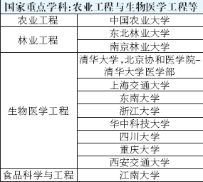 全国高校重点学科排名