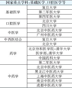 全国高校重点学科排名