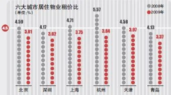 京沪深等六大城市住宅市场现严重泡沫