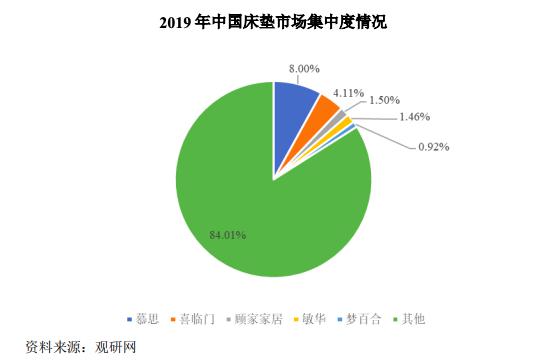 “假洋牌”质疑之下，一张床垫如何卖出60亿？