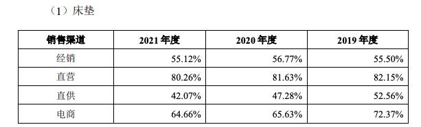 “假洋牌”质疑之下，一张床垫如何卖出60亿？