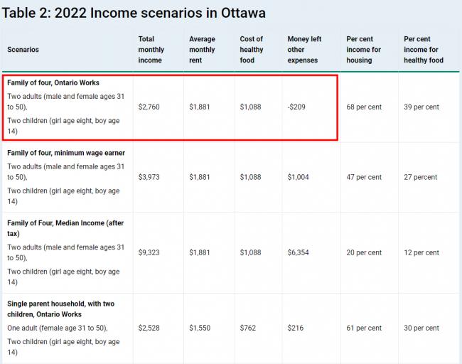 安省公布四口之家一个月伙食费最低标准