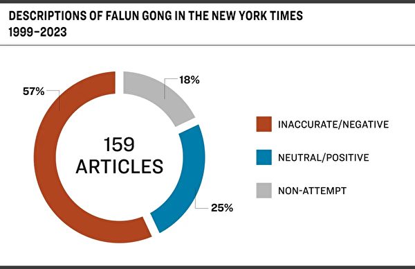 法轮功信息中心：纽约时报掩盖中共暴行