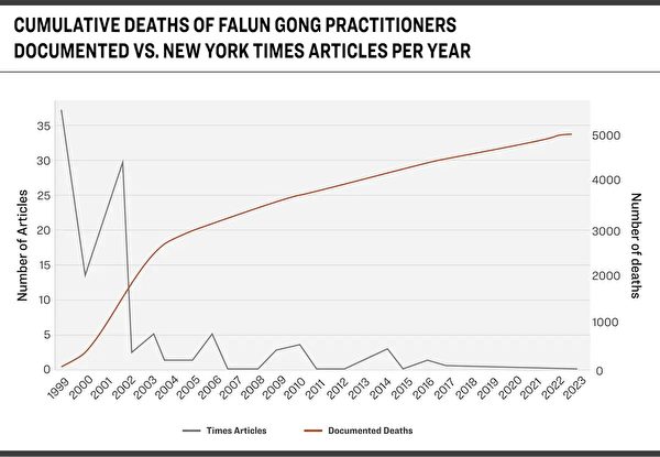 法轮功信息中心：纽约时报掩盖中共暴行