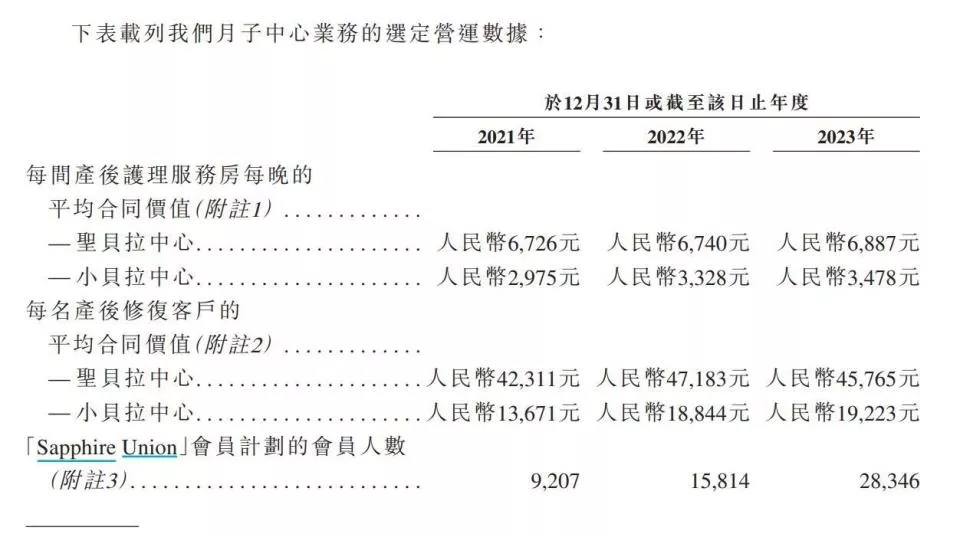 一次收费近20万,三年却亏7亿,月子中心是好生意?